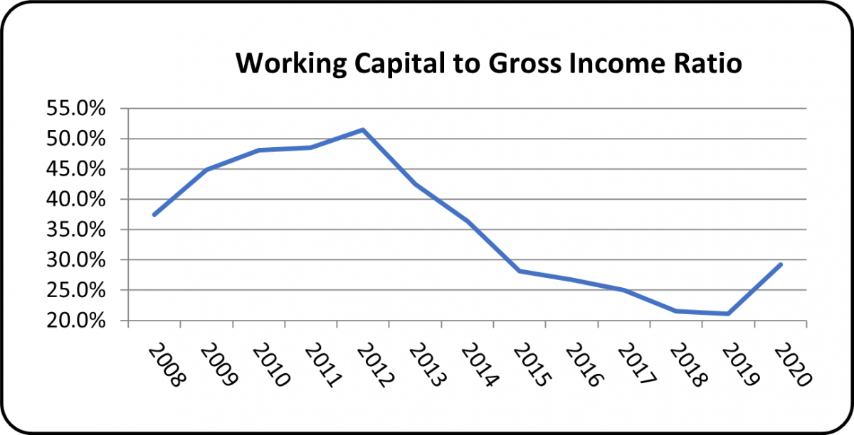 Working Capital to Gross Income Ratio